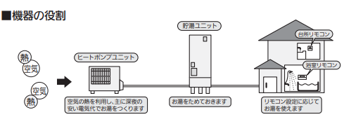 ダイキンのEQ37J5FVからエコキュート交換、修理、取替えをご検討の方へ