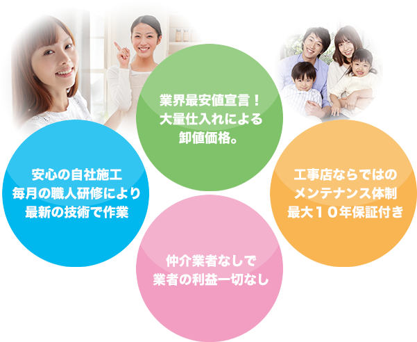 業界最安値宣言！大量仕入れによる卸値価格。　工事店ならではのメンテナンス体制最大１０年保証付き　仲介業者なしで業者の利益一切なし　安心の自社施工毎月の職人研修により最新の技術で作業